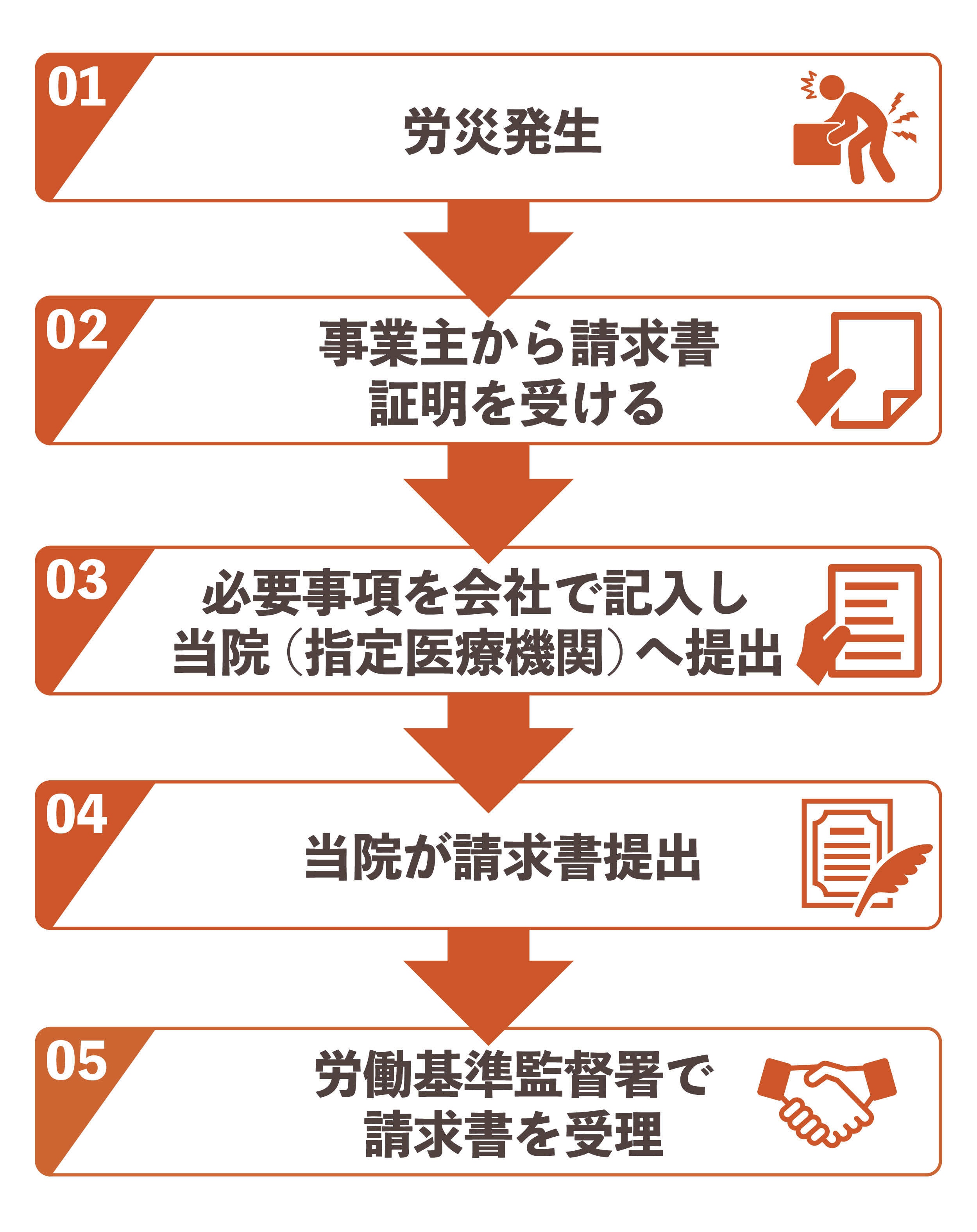 労災の手続きの流れ